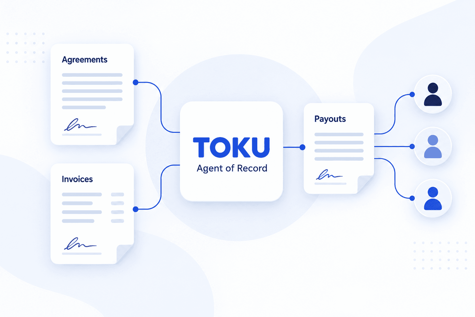 Illustration of agreements and invoices connected through Toku as agent of record to payouts for a contributor network