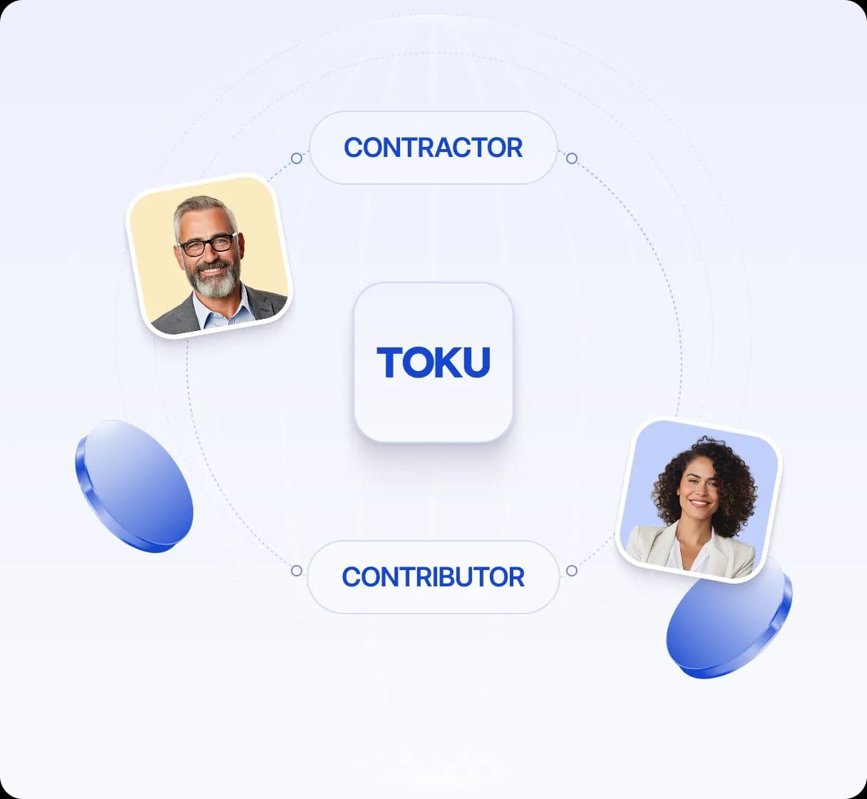 The Toku platform tile connected by dotted arcs to contractor and contributor pills, with two people employed through Toku.