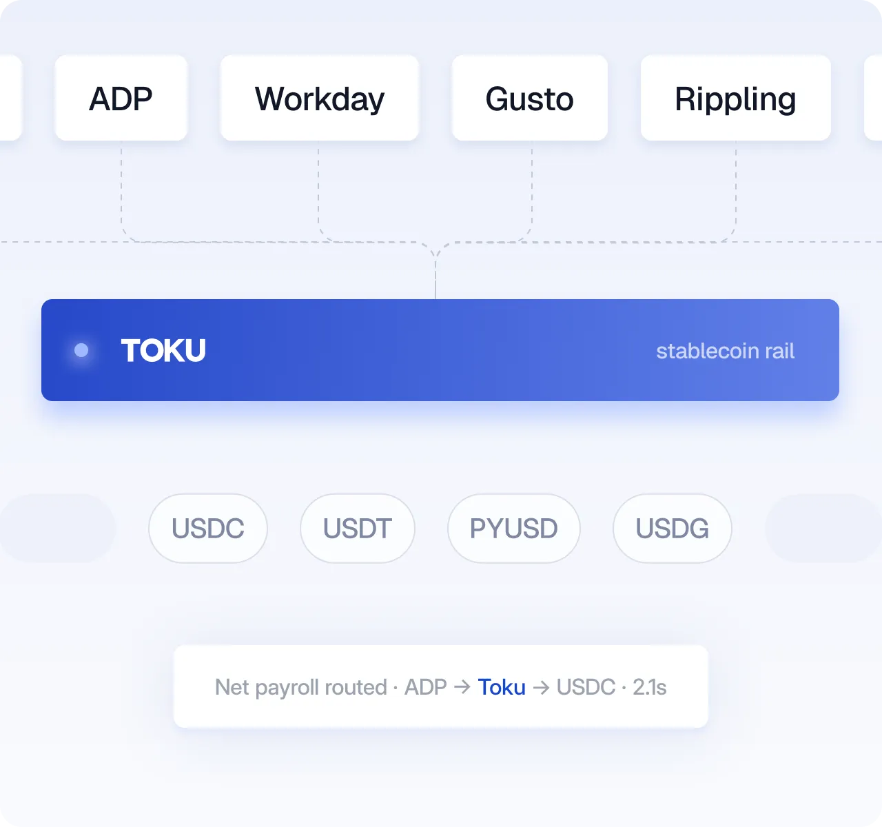 Toku connecting to existing payroll providers